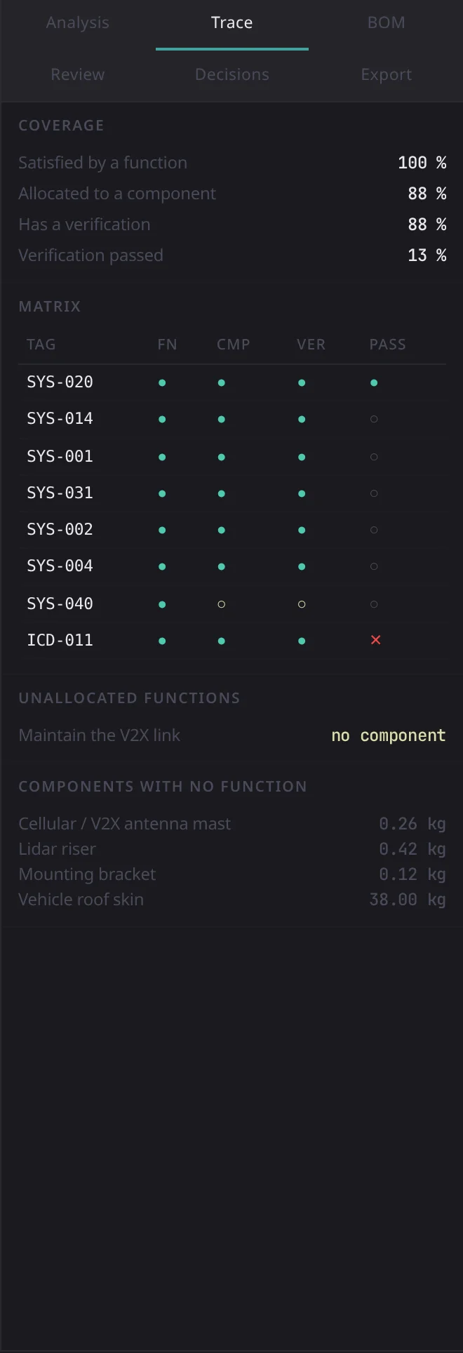The Trace panel: coverage for satisfied, allocated, verified and passed, then a matrix with one row per requirement and a column for each of those, then the functions with no component and the components with no function.